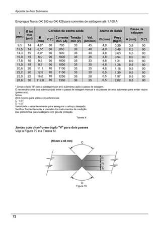 Apostila de Arco Submerso
72
Empregue fluxos OK 350 ou OK 429 para correntes de soldagem até 1.100 A
t
(mm)
Ø int
mín
(pol)
Cordões de contra-solda Arame de Solda
Passe de
selagem
B
(mm)
C (°)
Corrente
mín. (A)
Tensão
mín (V)
Vel.
(cm/min)
Ø (mm)
Peso
(Kg/m)
A (mm) D (°)
9,5 14 4,8* 60 700 33 45 4,0 0,39 3,8 90
12,5 14 6,5* 60 850 33 40 4,0 0,48 6,5 90
14,3 15 8,0* 60 900 35 40 4,8 0,63 6,5 90
16,0 15 8,0 90 1000 35 35 4,8 0,94 8,0 90
17,5 16 9,5 90 1000 35 33 4,8 1,21 8,0 90
19,0 18 9,5 90 1050 35 30 4,8 1,28 9,5 90
20,6 20 11,1 70 1100 35 35 4,8 1,15 9,5 90
22,2 20 12,5 70 1150 35 30 6,5 1,39 9,5 90
25,0 22 16,0 70 1250 35 28 6,5 1,97 9,5 90
28,6 30 119,0 70 1350 36 25 6,5 2,62 9,5 90
* Limpe o lado "B" para a soldagem por arco submerso após o passe de selagem.
É necessária uma boa sobreposição entre o passe de selagem manual e os passes de arco submerso para evitar vazios
(passe oco).
Notas:
Øint mínimo para soldas circunferenciais
C - ± 5°
D - ± 5°
Velocidade - variar levemente para assegurar o reforço desejado.
Verificar freqüentemente a precisão dos instrumentos de medição.
Dar preferência para soldagem com gás de proteção.
Tabela X
Juntas com chanfro em duplo "V" para dois passes
Veja a Figura 79 e a Tabela XI.
Figura 79
 