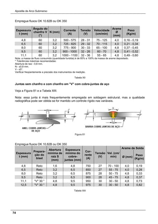 Apostila de Arco Submerso
74
Empregue fluxos OK 10.82B ou OK 350
Espessura
t (mm)
Ângulo do
chanfro V
(°)
N (mm)
Corrente
(A)
Tensão
(V)
Velocidade
(cm/min)
Arame
Ø
(mm)
Peso
(Kg/m)
4,8 60 3,2 500 - 575 28 - 31 75 - 125 4,0 0,16 - 0,19
6,5 60 3,2 725 - 825 29 - 32 70 - 115 4,0 0,21 - 0,34
8,0 60 3,2 775 - 900 30 - 33 65 - 100 4,8 0,37 - 0,45
9,5 60 3,2 900 - 1000 32 - 26 60 - 70 4,8 0,41 - 0,52
11,1 60 3,2 1000 - 1100 32 - 36 55 - 65 4,8 0,49 - 0,60
Nota: a massa de fluxo consumido (quantidade fundida) é de 85% a 100% da massa de arame depositado.
* Tolerâncias máximas recomendadas:
Abertura de raiz - 0,8 mm.
N - ±0,8 mm.
V - ±5°.
Verificar freqüentemente a precisão dos instrumentos de medição.
Tabela XII
Juntas sem chanfro e com chanfro em "V" com cobre-juntas de aço
Veja a Figura 81 e a Tabela XIII.
Nota: essa junta é mais frequentemente empregada em soldagem estrutural, mas a qualidade
radiográfica pode ser obtida se for mantido um controle rígido nas variáveis.
Figura 81
Empregue fluxos OK 10.82B ou OK 350
Espessura
t (mm)
Prepara-
ção do
bisel
Abertura
mínima de
raiz S
(mm)
Espessura
mínima do
cobre-
juntas (mm)
Cor-
rente
(A)
Tensão
(V)
Vel. (cm/
min)
Arame de Solda
Ø (mm)
Peso
(Kg/m)
4,8 Reto 1,6 4,8 750 27 70 - 100 4,0 0,19
6,5 Reto 3,2 6,5 850 27 55 - 75 4,0 0,28
8,0 Reto 3,2 6,5 875 28 50 - 75 4,8 0,33
9,5 Reto 3,2 6,5 900 28 45 - 75 4,8 0,37
11,1 "V" 30 ° 4,8 9,5 950 30 30 - 50 4,8 0,73
12,5 "V" 30 ° 4,8 9,5 975 30 30 - 50 4,8 0,82
Tabela XIII
 