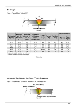 Apostila de Arco Submerso
75
Modificação
Veja a Figura 82 e a Tabela XIV.
Figura 82
Espessura
t (mm)
Prepara-
ção do
bisel em
"V" (°)
Abertura
mínima de
raiz S
(mm)
Espessura
mínima do
cobre-
juntas (mm)
Cor-
rente
(A)
Tensão
(V)
Vel. (cm/
min)
Arame de Solda
Ø (mm)
Peso
(Kg/m)
6,5 45,0 3,2 6,5 800 30 45 4,0 0,40
8,0 45,0 3,2 6,5 800 30 40 4,8 0,45
9,5 45,0 3,2 6,5 800 30 30 4,8 0,60
12,5 45,0 4,8 9,5 960 30 24 4,8 0,91
16,0 45,0 4,8 9,5 1000* 33 25 4,8 1,39
16,0 45,0 4,8 9,5 800 35 30 4,8 1,39
Nota: a abertura de raiz deve ser uniforme.
* Primeiro passe ou solda em dois passes.
Tabela XIV
Juntas sem chanfro e com chanfro em "V" para dois passes
Veja a Figura 83 e a Tabela XV, e a Figura 84 e a Tabela XVI.
Figura 83
 