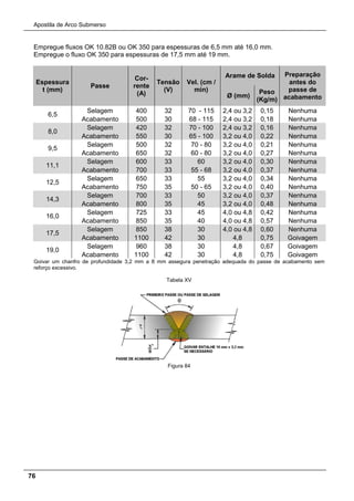 Apostila de Arco Submerso
76
Empregue fluxos OK 10.82B ou OK 350 para espessuras de 6,5 mm até 16,0 mm.
Empregue o fluxo OK 350 para espessuras de 17,5 mm até 19 mm.
Espessura
t (mm)
Passe
Cor-
rente
(A)
Tensão
(V)
Vel. (cm /
min)
Arame de Solda Preparação
antes do
passe de
acabamentoØ (mm)
Peso
(Kg/m)
6,5
Selagem 400 32 70 - 115 2,4 ou 3,2 0,15 Nenhuma
Acabamento 500 30 68 - 115 2,4 ou 3,2 0,18 Nenhuma
8,0
Selagem 420 32 70 - 100 2,4 ou 3,2 0,16 Nenhuma
Acabamento 550 30 65 - 100 3,2 ou 4,0 0,22 Nenhuma
9,5
Selagem 500 32 70 - 80 3,2 ou 4,0 0,21 Nenhuma
Acabamento 650 32 60 - 80 3,2 ou 4,0 0,27 Nenhuma
11,1
Selagem 600 33 60 3,2 ou 4,0 0,30 Nenhuma
Acabamento 700 33 55 - 68 3,2 ou 4,0 0,37 Nenhuma
12,5
Selagem 650 33 55 3,2 ou 4,0 0,34 Nenhuma
Acabamento 750 35 50 - 65 3,2 ou 4,0 0,40 Nenhuma
14,3
Selagem 700 33 50 3,2 ou 4,0 0,37 Nenhuma
Acabamento 800 35 45 3,2 ou 4,0 0,48 Nenhuma
16,0
Selagem 725 33 45 4,0 ou 4,8 0,42 Nenhuma
Acabamento 850 35 40 4,0 ou 4,8 0,57 Nenhuma
17,5
Selagem 850 38 30 4,0 ou 4,8 0,60 Nenhuma
Acabamento 1100 42 30 4,8 0,75 Goivagem
19,0
Selagem 960 38 30 4,8 0,67 Goivagem
Acabamento 1100 42 30 4,8 0,75 Goivagem
Goivar um chanfro de profundidade 3,2 mm a 8 mm assegura penetração adequada do passe de acabamento sem
reforço excessivo.
Tabela XV
Figura 84
 