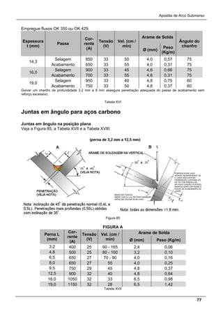 Apostila de Arco Submerso
77
Empregue fluxos OK 350 ou OK 429.
Espessura
t (mm)
Passe
Cor-
rente
(A)
Tensão
(V)
Vel. (cm /
min)
Arame de Solda
Ângulo do
chanfro
Ø (mm)
Peso
(Kg/m)
14,3
Selagem 850 33 50 4,0 0,57 75
Acabamento 650 33 55 4,0 0,31 75
16,0
Selagem 900 33 45 4,8 0,66 75
Acabamento 700 33 55 4,8 0,31 75
19,0
Selagem 950 33 40 4,8 0,75 60
Acabamento 750 33 50 4,8 0,37 60
Goivar um chanfro de profundidade 3,2 mm a 8 mm assegura penetração adequada do passe de acabamento sem
reforço excessivo.
Tabela XVI
Juntas em ângulo para aços carbono
Juntas em ângulo na posição plana
Veja a Figura 85, a Tabela XVII e a Tabela XVIII.
Figura 85
FIGURA A
Perna L
(mm)
Cor-
rente
(A)
Tensão
(V)
Vel. (cm /
min)
Arame de Solda
Ø (mm) Peso (Kg/m)
3,2 400 25 90 - 165 2,4 0,06
4,8 500 25 80 - 100 3,2 0,10
6,5 650 27 70 - 90 4,0 0,16
8,0 650 27 55 4,0 0,25
9,5 750 29 45 4,8 0,37
12,5 900 32 40 4,8 0,64
16,0 1050 32 33 6,5 0,98
19,0 1150 32 28 6,5 1,42
Tabela XVII
 