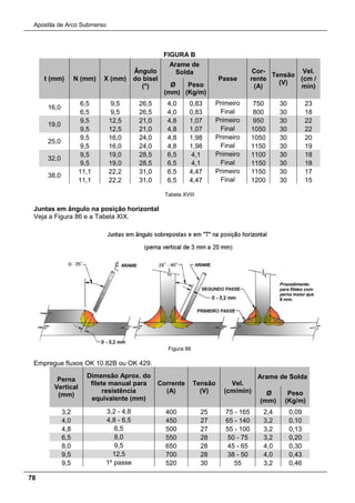 Apostila de Arco Submerso
78
FIGURA B
t (mm) N (mm) X (mm)
Ângulo
do bisel
(°)
Arame de
Solda
Passe
Cor-
rente
(A)
Tensão
(V)
Vel.
(cm /
min)Ø
(mm)
Peso
(Kg/m)
16,0
6,5 9,5 26,5 4,0 0,83 Primeiro 750 30 23
6,5 9,5 26,5 4,0 0,83 Final 800 30 18
19,0
9,5 12,5 21,0 4,8 1,07 Primeiro 950 30 22
9,5 12,5 21,0 4,8 1,07 Final 1050 30 22
25,0
9,5 16,0 24,0 4,8 1,98 Primeiro 1050 30 20
9,5 16,0 24,0 4,8 1,98 Final 1150 30 19
32,0
9,5 19,0 28,5 6,5 4,1 Primeiro 1100 30 18
9,5 19,0 28,5 6,5 4,1 Final 1150 30 18
38,0
11,1 22,2 31,0 6,5 4,47 Primeiro 1150 30 17
11,1 22,2 31,0 6,5 4,47 Final 1200 30 15
Tabela XVIII
Juntas em ângulo na posição horizontal
Veja a Figura 86 e a Tabela XIX.
Figura 86
Empregue fluxos OK 10.82B ou OK 429.
Perna
Vertical
(mm)
Dimensão Aprox. do
filete manual para
resistência
equivalente (mm)
Corrente
(A)
Tensão
(V)
Vel.
(cm/min)
Arame de Solda
Ø
(mm)
Peso
(Kg/m)
3,2 3,2 - 4,8 400 25 75 - 165 2,4 0,09
4,0 4,8 - 6,5 450 27 65 - 140 3,2 0,10
4,8 6,5 500 27 55 - 100 3,2 0,13
6,5 8,0 550 28 50 - 75 3,2 0,20
8,0 9,5 650 28 45 - 65 4,0 0,30
9,5 12,5 700 28 38 - 50 4,0 0,43
9,5 1º passe 520 30 55 3,2 0,46
 