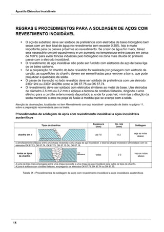 Apostila Eletrodos Inoxidáveis
14
REGRAS E PROCEDIMENTOS PARA A SOLDAGEM DE AÇOS COM
REVESTIMENTO INOXIDÁVEL
 O aço do substrato deve ser soldado de preferência com eletrodos de baixo hidrogênio bem
secos com um teor total de água no revestimento sem exceder 0,30%. Isto é muito
importante para os passes próximos ao revestimento. Se o teor de água for maior, talvez
seja necessário um pré-aquecimento e um aumento na temperatura entre passes em cerca
de 100°C para evitar trincas induzidas pelo hidrogênio na zona mais diluída do primeiro
passe com o eletrodo inoxidável.
 O revestimento de aço inoxidável não pode ser fundido com eletrodos de aço de baixa liga
ou de baixo carbono.
 Se a preparação do chanfro do lado revestido for realizada por goivagem com eletrodo de
carvão, as superfícies do chanfro devem ser esmerilhadas para remover a borra, que pode
prejudicar a qualidade da solda.
 O passe de transição no lado revestido deve ser soldado de preferência com um eletrodo
23Cr12Ni ou 23Cr12Ni2Mo como o OK 67.75 ou OK 67.74.
 O revestimento deve ser soldado com eletrodos similares ao metal de base. Use eletrodos
de diâmetro 2,5 mm ou 3,2 mm e aplique a técnica de cordões filetados, dirigindo o arco
elétrico para o cordão anteriormente depositado e, onde for possível, minimize a diluição da
solda mantendo o arco na poça de fusão à medida que se avança com a solda.
Atenção às observações, localizadas no item Revestimento com aço inoxidável - preparação de biséis na página 11,
sobre a preparação recomendada para os biséis.
Procedimentos de soldagem de aços com revestimento inoxidável a aços inoxidáveis
austeníticos
Tipos de chanfros
Espessura
(mm)
Ab. raiz
(mm)
Soldagem
chanfro em V até 10 0-3
veja as notas
abaixo
o almofadamento clássico entre uma chapa revestida e uma chapa de aço inoxidável. o bisel da chapa revestida é almofadado com os
eletrodos OK 67.73, OK 67.74, OK 67.75, OK 67.15 OU OK 67.16.
todos os tipos
de chanfro
todas 0-3
veja as notas
abaixo
A junta de topo mais empregada entre uma chapa revestida e uma chapa de aço inoxidável para todos os tipos de chanfro.
A junta é soldada com cordões filetados, empregando os eletrodos OK 67.73, OK 67.74 ou OK 67.75.
Tabela IX - Procedimentos de soldagem de aços com revestimento inoxidável a aços inoxidáveis austeníticos
 
