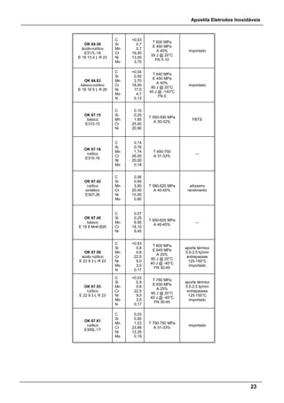 Apostila Eletrodos Inoxidáveis
23
OK 64.30
ácido-rutílico
E317L-16
E 18 13 4 L R 23
C
Si
Mn
Cr
Ni
Mo
<0,03
0,7
0,7
19,00
13,00
3,70
T 600 MPa
E 450 MPa
A 40%
55 J @ 20°C
FN 5-10
importado
OK 64.63
básico-rutílico
E 18 16 5 L R 26
C
Si
Mn
Cr
Ni
Mo
N
<0,04
0,50
2,70
18,00
17,0
4,7
0,13
T 640 MPa
E 450 MPa
A 40%
80 J @ 20°C
45 J @ -140°C
FN 0
importado
OK 67.15
básico
E310-15
C
Si
Mn
Cr
Ni
0,10
0,25
1,65
25,60
20,90
T 550-590 MPa
A 30-32%
FBTS
OK 67.16
rutilico
E310-16
C
Si
Mn
Cr
Ni
Mo
0,14
0,76
1,74
26,00
20,00
0,18
T 650-700
A 31-33%
---
OK 67.42
rutílico
sintético
E307-26
C
Si
Mn
Cr
Ni
Mo
0,06
0,65
3,90
20,00
10,00
0,80
T 580-620 MPa
A 40-45%
altíssimo
rendimento
OK 67.45
básico
E 18 8 Mn6 B20
C
Si
Mn
Cr
Ni
0,07
0,25
6,95
18,10
9,45
T 600-620 MPa
A 40-45%
---
OK 67.50
ácido rutílico
E 22 9 3 L R 23
C
Si
Mn
Cr
Ni
Mo
N
<0,03
0,8
0,8
22,5
9,0
3,0
0,17
T 800 MPa
E 645 MPa
A 25%
60 J @ 20°C
40 J @ -40°C
FN 30-45
aporte térmico
0,5-2,5 kj/mm
entrepasses
125-150°C
importado
OK 67.53
rutílico
E 22 9 3 L R 23
C
Si
Mn
Cr
Ni
Mo
N
<0,03
0,9
0,8
22,5
9,0
3,0
0,17
T 780 MPa
E 630 MPa
A 25%
60 J @ 20°C
40 J @ -40°C
FN 30-45
aporte térmico
0,5-2,5 kj/mm
entrepasses
125-150°C
importado
OK 67.61
rutílico
E309L-17
C
Si
Mn
Cr
Ni
Mo
0,03
0,85
1,03
23,66
12,26
0,19
T 700-750 MPa
A 31-33%
importado
 