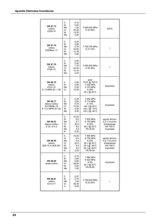 Apostila Eletrodos Inoxidáveis
24
OK 67.73
rutílico
E309-16
C
Si
Mn
Cr
Ni
Mo
0,10
0,40
1,30
24,00
13,25
0,30
T 600-630 MPa
A 32-36%
FBTS
OK 67.74
rutílico
E309MoL-17
C
Si
Mn
Cr
Ni
Mo
0,03
0,80
0,70
23,00
12,30
2,60
T 700-750 MPa
A 31-33%
---
OK 67.75
básico
E309-15
C
Si
Mn
Cr
Ni
Mo
0,05
0,30
1,70
24,45
13,10
0,25
T 600-630 MPa
A 30-38%
---
OK 68.15
básico
E410-15
E 13 MPB 20 + 120
C
Si
Mn
Cr
0,06
0,50
0,50
13,00
após
TTAT @ 750°C
T 520 MPa
E 370 MPa
A 25%
55 J @ 20°C
importado
OK 68.17
básico-rutílico
E410NiMo-16
E 13 4 MPR 23 120
C
Si
Mn
Cr
Ni
Mo
0,05
0,50
0,70
12,00
4,30
0,50
T 850 MPa
E 710 MPa
A 15%
>45 J @ 20°C
>45 J @ -10°C
>45 J @ -40°C
importado
OK 68.53
básico-rutílico
E 25 10 4 2
C
Si
Mn
Cr
Ni
Mo
N
<0,03
0,6
0,7
25,5
9,5
4,0
0,25
T 850 MPa
E 700 MPa
A 25%
50 J @ 20°C
FN 30-50
aporte térmico
0,2-1,5 kJ/mm
entrepasses
100-150°C
importado
OK 68.55
básico
B25 10 4 LN B 20+
C
Si
Mn
Cr
Ni
Mo
N
<0,04
0,4
0,9
25,5
9,5
4,0
0,25
T 900 MPa
E 700 MPa
A 25%
90 J @ 20°C
55 J @ -40°C
45 J @ -60°C
FN 30-50
aporte térmico
0,2-1,5 kJ/mm
entrepasses
100-150°C
importado
OK 68.60
ácido-rutílico
C
Si
Mn
Cr
Ni
Mo
0,10
0,80
0,80
26,00
5,00
1,50
T 680 MPa
E 620 MPa
A 6%
50 J @ 20°C
FN 60-80
importado
OK 68.81
rutílico
E312-17
C
Si
Mn
Cr
ni
0,07
0,70
1,40
29,30
9,45
T 780-830 MPa
A 22-24%
---
 