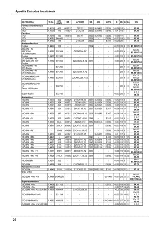 Apostila Eletrodos Inoxidáveis
26
CATEGORIA W.Nr.
AISI
(UNS)
BS AFNOR SS JIS AWS C Cr Ni Mo OK
Ferrítico-martensítico
13Cr 1.4000 403 403S17 Z6C13 2301 SUS403 E316L <0,08 13 - - 61.30
13Cr 1.4000 410 410S21 Z12C13 2302 SUS410 E316L 0,1 13 - - 61.30
Ferrítico
17Cr 1.4016 430 430S15 Z8C17 2320 SUS430 E308L <0,08 17 - - 61.30
17Cr 1.4521 S44400 - - 2326 - E308L <0,03 18 - 2,5 61.30
26Cr 1.4762 446 - Z10C24 2322 - E310 <0,20 26 - - 67.15
Austeno-ferrítico
Duplex 1.4460 329 - - 2324 - - <0,10 26 6 1,5 67.50/67.53
23Cr4Ni + N
SAF 2304
UR 35N Duplex
1.4362 S32304 - Z2CN23.4.AZ - - - <0,03 23 4 -
N 0,10
67.50/67.53
Duplex 1.4417 S31500 - - - - - <0,03 18 5 3 67.50/67.53
22Cr5Ni3Mo + N
SAF 2205 UR 45N
Duplex
1.4462 S31803 - Z2CND22.5 AZ 2377 - - <0,03 22 5 3
N 0,15
67.50/67.53
25Cr7Ni3Mo + N
DP3 Duplex
- S31260 - - - - - - 25 7 3
N 0,14
68.53/68.55
25Cr7Ni3Mo + N
UR 47N Duplex
1.4460 S31200 - Z2CND25.7 AZ - - - - 25 7 3
N 0,18
68.53 68.55
25Cr6Ni3Mo+Cu+N
UR 52N Duplex
1.4460 S32550 - Z2CNDU25.7 AZ - - - - 25 6 3
Cu 2,0
N 0,20
68.53/68.55
25Cr6Ni3Mo+Cu+W
+N
Zeron 100 Duplex
- S32760 - - - - - - 25 6 3
Cu 0,7
W 0,7
N 0,25
68.53/68.55
Super-duplex - S32750 - - - - - <0,03 25 7 4
N 0,2
68.53
Austenítico
18Cr8Ni 1.6900 302 302S25 Z10CN18.09 2331 SUS302 E308L <0,12 18 8 - 61.30
18Cr8Ni 1.4301 304 304S21 Z6CN18.09 2332 SUS304 E308L <0,07 18 10 - 61.30
18Cr8Ni 1.4301 304 304S15 Z6CN18.09 2333 SUS304 E308L <0,05 18 10 - 61.30
18Cr8Ni + Ti 1.4541 321 321S12 Z6CNT18.10 2337 SUS321 E347 <0,08 18 11 -
Ti 0,7
61.84
18Cr8Ni + Nb 1.4550 347 347S17 Z6CNNb18.10 2338 SUS347 E347 <0,08 18 11 -
Nb 0,7
61.84
18Cr8Ni + S 1.4305 303 303S21 Z10CNF18.09 2346 - E312 <0,12 18 9 -
S 0,2
68.84
18Cr8Ni 1.4306 304L 304S12 Z2CN18.10 2352 SUS304L E308L <0,03 18 10 - 61.30
18Cr8Ni 1.4311 304LN 304S62 Z2CN18.10.AZ 2371 - E308L <0,03 18 10 -
N 0,15
61.30
18Cr8Ni + N - 304N 304S65 Z5CN18.09.AZ - - E308L <0,08 18 9 -
N 0,15
61.30
18Cr8Ni 1.4310 301 301S21 Z12CN17.07 - SUS301 E308L 0,1 17 8 - 61.30
18Cr8Ni + Mo 1.4420 - 345S16 - 2340 - E316 <0,10 18 9 1,5 63.30
18Cr8Ni + Mo 1.4436 316 316S16 Z6CND17.12 2343 SUS316 E316 <0,05 18 12 2,5 63.30
18Cr8Ni + Mo 1.4401 316 316S16 Z6CND17.11 2347 SUS316 E316 <0,05 18 12 2,5 63.30
18Cr8Ni + Mo 1.4404 316L 316S12 Z2CND17.12 2348 SUS316L E316L <0,03 18 12 2,5 63.30
18Cr8Ni + Mo 1.4435 316L 316S12 Z2CND17.13 2353 SUS316L E316L <0,03 18 13 2,5 63.30
18Cr8Ni + Mo + Ti 1.4571 316Ti 320S17 Z6CND17.12 2350 - - <0,08 18 12 2,5
Ti 0,7
63.80/63.30
18Cr8Ni + Mo + N 1.4429 316LN 316S62 Z2CN17.13.AZ 2375 - E316L <0,03 18 12 2,5
N 0,15
63.30
18Cr5Ni7Mn 1.4371 202 - - - - - <0,15 18 5 -
Mn 8
67.45/61.30
23Cr12Ni 1.4828 309 - Z15CNS20.12 - - E309L <0,20 23 13 - 67.75
Resistente ao calor
25Cr20Ni 1.4845 310S 310S24 Z12CN25.20 2361 SUS310S E310 <0,08 25 20 - 67.15
Grau uréia
25Cr22Ni + Mo + N 1.4466 310MoLN - - - - E310Mo <0,03 25 22 2
N 0,12
FILARC
BM310Mo-L*
Super-austenítico
18Cr16Ni + Mo 1.4438 S31703 - - - - E317L <0,03 18 16 3,5 64.30
17Cr14Ni + Mo 1.4449 - - - - - - <0,07 17 14 4,5 64.63
20Cr25Ni + Mo +Cu UR B6 1.4539 N08904 - Z1NCDU25.20 - - - <0,2 20 25 4,5 69.63
20Cr18Ni+Mo+Cu+N - S31254 - - - - - <0,02 20 18 6,2
Cu 0,8
N 0,2
92.45
27Cr31Ni+Mo+Cu 1.4563 N08028 - - - - ENiCrMo-3 <0,02 27 31 3,5
Cu 1,2
92.45
Cr25Ni25 + Mo + N UR SB8 - - - - - - - <0,02 25 25 5 N 0,2
 