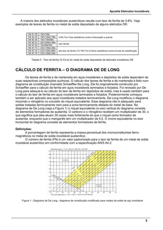 Apostila Eletrodos Inoxidáveis
5
A maioria dos eletrodos inoxidáveis austeníticos resulta num teor de ferrita de 3-8%. Veja
exemplos de teores de ferrita no metal de solda depositado de alguns eletrodos OK:
OK 61.30 19Cr10Ni
3-8% Fe-δ boa resistência contra a fissuração a quenteOK 63.30 19Cr12Ni2,7Mo
OK 64.30 19Cr13Ni4Mo
OK 69.33 20Cr25Ni4,5Mo
sem ferrita
OK 67.45 19Cr9Ni7Mn
OK 67.73 23Cr12Ni0,3Mo
alto teor de ferrita (12-18% Fe-δ) ótima resistência contra trincas de solidificaçãoOK 67.74 23Cr12Ni2,6Mo
OK 67.75 23Cr12Ni0,2Mo
Tabela II - Teor de ferrita (% Fe-d) do metal de solda depositado de eletrodos inoxidáveis OK
CÁLCULO DE FERRITA – O DIAGRAMA DE DE LONG
Os teores de ferrita e de martensita em aços inoxidáveis e depósitos de solda dependem de
suas respectivas composições químicas. O cálculo dos teores de ferrita e de martensita é feito num
diagrama de constituição chamado Schaeffler-De Long. Ele foi originalmente construído por
Schaeffler para o cálculo de ferrita em aços inoxidáveis laminados e forjados. Foi revisado por De
Long para adequá-lo ao cálculo do teor de ferrita em depósitos de solda, mas é usado também para
o cálculo do teor de ferrita em aços inoxidáveis laminados e forjados. Posteriormente começou
também a ser aplicado aos aços inoxidáveis tratados termicamente. De Long modificou o diagrama
incluindo o nitrogênio no conceito do níquel equivalente. Esse diagrama não é adequado para
soldas tratadas termicamente nem para a zona termicamente afetada do metal de base. No
diagrama de De Long (veja a Figura 1) o níquel equivalente no eixo vertical do diagrama consiste
de elementos formadores de austenita. O carbono e o nitrogênio recebem um multiplicador de 30, o
que significa que eles atuam 30 vezes mais fortemente do que o níquel como formador de
austenita, enquanto que o manganês tem um multiplicador de 0,5. O cromo equivalente no eixo
horizontal do diagrama consiste de elementos formadores de ferrita.
Definições:
A porcentagem de ferrita representa a massa percentual dos microconstituintes ferro-
magnéticos no metal de solda inoxidável austenítico.
O número de ferrita (FN) é um valor padronizado para o teor de ferrita de um metal de solda
inoxidável austenítico em conformidade com a especificação AWS A4.2.
Figura 1 - Diagrama de De Long - diagrama de constituição modificado para metais de solda de aço inoxidável
 