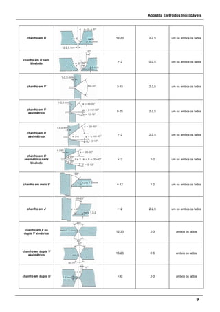 Apostila Eletrodos Inoxidáveis
9
chanfro em U 12-20 2-2,5 um ou ambos os lados
chanfro em U nariz
biselado
>12 0-2,5 um ou ambos os lados
chanfro em V 3-15 2-2,5 um ou ambos os lados
chanfro em V
assimétrico
8-25 2-2,5 um ou ambos os lados
chanfro em U
assimétrico
>12 2-2,5 um ou ambos os lados
chanfro em U
assimétrico nariz
biselado
>12 1-2 um ou ambos os lados
chanfro em meio V 4-12 1-2 um ou ambos os lados
chanfro em J >12 2-2,5 um ou ambos os lados
chanfro em X ou
duplo V simétrico
12-30 2-3 ambos os lados
chanfro em duplo V
assimétrico
15-25 2-3 ambos os lados
chanfro em duplo U >30 2-3 ambos os lados
 