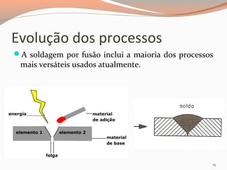 Evolução dos processos
A soldagem por fusão inclui a maioria dos processos

mais versáteis usados atualmente.

15

 