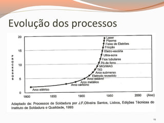 Evolução dos processos

19

 