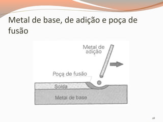 Metal de base, de adição e poça de
fusão

28

 