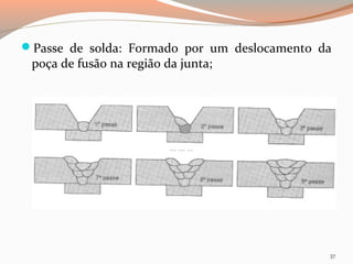 Passe de solda: Formado por um deslocamento da

poça de fusão na região da junta;

37

 