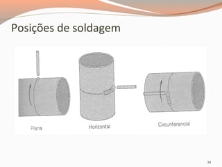 Posições de soldagem

39

 