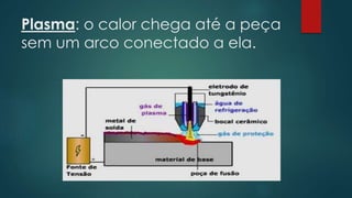 Plasma: o calor chega até a peça
sem um arco conectado a ela.
 