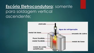 Escória Eletrocondutora: somente
para soldagem vertical
ascendente;
 