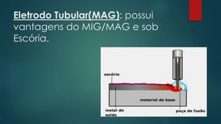 Eletrodo Tubular(MAG): possui
vantagens do MIG/MAG e sob
Escória.
 