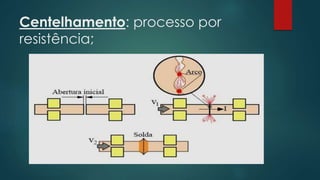 Centelhamento: processo por
resistência;
 