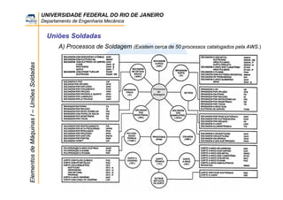 UNIVERSIDADE FEDERAL DO RIO DE JANEIRO
Departamento de Engenharia Mecânica
ElementosdeMáquinasI–UniõesSoldadas
Uniões Soldadas
A) Processos de Soldagem (Existem cerca de 50 processos catalogados pela AWS.)
 