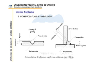 UNIVERSIDADE FEDERAL DO RIO DE JANEIRO
Departamento de Engenharia Mecânica
ElementosdeMáquinasI–UniõesSoldadas
Uniões Soldadas
2. NOMENCLATURA e SIMBOLOGIA
Face do filete
Raiz da solda
G
arganta
Convexidade
Perna do filete
Perna do filete
Face da solda
Penetração
Reforço
Largura do
cordão
Raiz da solda
Nomenclatura de algumas regiões de soldas de topo e filete.
 