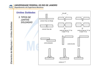 UNIVERSIDADE FEDERAL DO RIO DE JANEIRO
Departamento de Engenharia Mecânica
ElementosdeMáquinasI–UniõesSoldadas
Uniões Soldadas
3. TIPOS DE
JUNTAS
SOLDADAS
60 a 80o
Junta de Topo com flange
Junta de Topo reta
(a)
(b)
Junta de Topo em "V" (a)
e duplo "V" (b)
(a)
(b)
Junta de Topo em "U" (a)
e duplo "U" (b)
Junta sobreposta
Junta de canto
Juntas em "T"
 