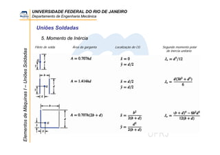 UNIVERSIDADE FEDERAL DO RIO DE JANEIRO
Departamento de Engenharia Mecânica
ElementosdeMáquinasI–UniõesSoldadas
Uniões Soldadas
5. Momento de Inércia
Filete de solda Área da garganta Localização do CG Segundo momento polar
de inércia unitário
 