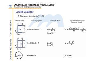 UNIVERSIDADE FEDERAL DO RIO DE JANEIRO
Departamento de Engenharia Mecânica
ElementosdeMáquinasI–UniõesSoldadas
Uniões Soldadas
Filete de solda Área da garganta Localização do CG Segundo momento polar
de inércia unitário
5. Momento de Inércia (cont.)
 