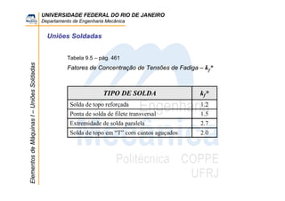 UNIVERSIDADE FEDERAL DO RIO DE JANEIRO
Departamento de Engenharia Mecânica
ElementosdeMáquinasI–UniõesSoldadas
Uniões Soldadas
TIPO DE SOLDA kf*
Solda de topo reforçada 1.2
Ponta de solda de filete transversal 1.5
Extremidade de solda paralela 2.7
Solda de topo em “T” com cantos aguçados 2.0
Tabela 9.5 – pág. 461
Fatores de Concentração de Tensões de Fadiga – kf*
 