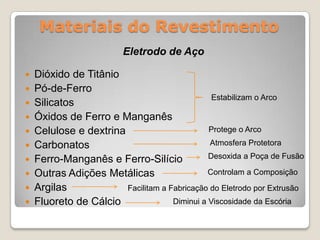 Materiais do Revestimento
                         Eletrodo de Aço

   Dióxido de Titânio
   Pó-de-Ferro
                                                Estabilizam o Arco
   Silicatos
   Óxidos de Ferro e Manganês
   Celulose e dextrina                        Protege o Arco

   Carbonatos                                 Atmosfera Protetora

   Ferro-Manganês e Ferro-Silício             Desoxida a Poça de Fusão

   Outras Adições Metálicas                   Controlam a Composição
   Argilas             Facilitam a Fabricação do Eletrodo por Extrusão
   Fluoreto de Cálcio               Diminui a Viscosidade da Escória
 