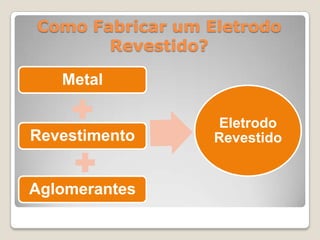 Como Fabricar um Eletrodo
       Revestido?

   Metal

                  Eletrodo
Revestimento      Revestido


Aglomerantes
 