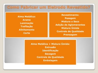 Como Fabricar um Eletrodo Revestido?
                                         Revestimento:
    Alma Metálica:
                                             Pesagem
       Arame
                                         Mistura a Seco
     Laminação
                                   Adição de Aglomerantes
      Trefilação
                                         Mistura Úmida
     Alinhamento
                                      Controle de Qualidade
        Corte
                                           Prensagem



                Alma Metálica + Mistura Úmida:
                           Extrusão
                         Identificação
                           Secagem
                     Controle de Qualidade
                         Embalagem
 