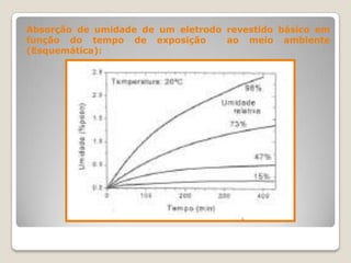 Absorção de umidade de um eletrodo revestido básico em
função do tempo de exposição       ao meio ambiente
(Esquemática):
 