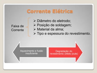 Corrente Elétrica
                Diâmetro do eletrodo;
Faixa de        Posição de soldagem;
Corrente        Material da alma;
                Tipo e espessura do revestimento.



     Aquecimento e fusão        Degradação do
         insuficiente      revestimento (efeito joule)
 