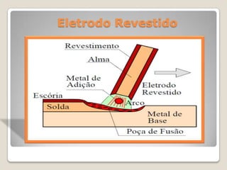 Eletrodo Revestido
 