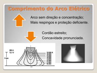 Comprimento do Arco Elétrico
       Arco sem direção e concentração;
       Mais respingos e proteção deficiente.

              Cordão estreito;
              Concavidade pronunciada.
 