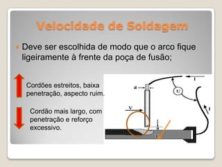 Velocidade de Soldagem
   Deve ser escolhida de modo que o arco fique
    ligeiramente à frente da poça de fusão;


     Cordões estreitos, baixa
     penetração, aspecto ruim.

      Cordão mais largo, com
      penetração e reforço
      excessivo.
 