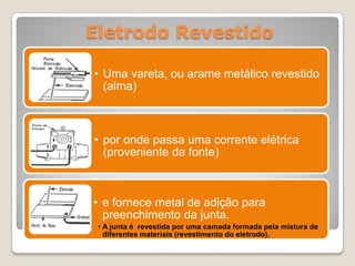 Eletrodo Revestido

• Uma vareta, ou arame metálico revestido
  (alma)



• por onde passa uma corrente elétrica
  (proveniente da fonte)



• e fornece metal de adição para
  preenchimento da junta.
 • A junta é revestida por uma camada formada pela mistura de
   diferentes materiais (revestimento do eletrodo).
 
