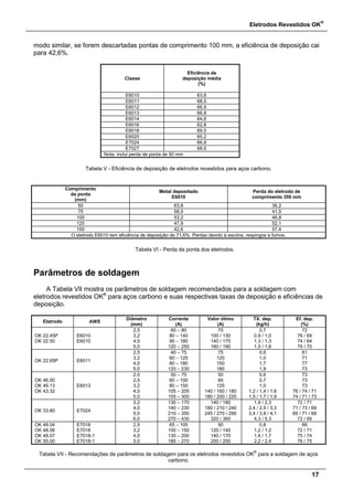 Eletrodos Revestidos OK
®
17
modo similar, se forem descartadas pontas de comprimento 100 mm, a eficiência de deposição cai
para 42,6%.
Classe
Eficiência de
deposição média
(%)
E6010 63,8
E6011 68,5
E6012 66,9
E6013 66,8
E6014 64,6
E6016 62,8
E6018 69,5
E6020 65,2
E7024 66,8
E7027 68,6
Nota: inclui perda de ponta de 50 mm
Tabela V - Eficiência de deposição de eletrodos revestidos para aços carbono.
Comprimento
da ponta
(mm)
Metal depositado
E6010
Perda do eletrodo de
comprimento 350 mm
50 63,8 36,2
75 58,5 41,5
100 53,2 46,8
125 47,9 52,1
150 42,6 57,4
O eletrodo E6010 tem eficiência de deposição de 71,6%. Perdas devido à escória, respingos e fumos.
Tabela VI - Perda da ponta dos eletrodos.
Parâmetros de soldagem
A Tabela VII mostra os parâmetros de soldagem recomendados para a soldagem com
eletrodos revestidos OK®
para aços carbono e suas respectivas taxas de deposição e eficiências de
deposição.
Eletrodo AWS
Diâmetro
(mm)
Corrente
(A)
Valor ótimo
(A)
TX. dep.
(kg/h)
Ef. dep.
(%)
OK 22.45P
OK 22.50
E6010
E6010
2,5
3,2
4,0
5,0
60 – 80
80 – 140
90 – 180
120 – 250
75
100 / 130
140 / 170
160 / 190
0,7
0,9 / 1,0
1,3 / 1,3
1,5 / 1,6
72
76 / 69
74 / 64
75 / 70
OK 22.65P E6011
2,5
3,2
4,0
5,0
40 – 75
60 – 125
80 – 180
120 – 230
75
120
150
180
0,6
1,0
1,7
1,9
61
71
77
73
OK 46.00
OK 46.13
OK 43.32
E6013
2,0
2,5
3,2
4,0
5,0
50 – 70
60 – 100
80 – 150
105 – 205
155 – 300
50
85
125
140 / 160 / 180
180 / 200 / 220
0,6
0,7
1,0
1,2 / 1,4 / 1,6
1,5 / 1,7 / 1,9
73
73
73
76 / 74 / 71
74 / 71 / 73
OK 33.80 E7024
3,2
4,0
5,0
6,0
130 – 170
140 – 230
210 – 350
270 – 430
140 / 180
180 / 210 / 240
245 / 270 / 290
320 / 360
1,9 / 2,3
2,4 / 2,9 / 3,3
3,4 / 3,8 / 4,1
4,3 / 5,3
72 / 71
71 / 73 / 69
69 / 71 / 68
72 / 69
OK 48.04
OK 48.06
OK 48.07
OK 55.00
E7018
E7018
E7018-1
E7018-1
2,5
3,2
4,0
5,0
65 – 105
100 – 150
130 – 200
185 – 270
90
120 / 140
140 / 170
200 / 250
0,8
1,2 / 1,2
1,4 / 1,7
2,2 / 2,4
66
72 / 71
75 / 74
76 / 75
Tabela VII - Recomendações de parâmetros de soldagem para os eletrodos revestidos OK
®
para a soldagem de aços
carbono.
 