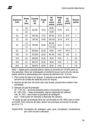 SOLDAGEM MIG/MAG



                                           4 %)      4 *C (
                *- %      % %                                   4 %)
   &%     *                     9% (       *) -        :#                6E - %
                ∅          8                                      )$
   ,- - /                         ,4 /    * *- %      &                  &* %
              ,- - /    , /                                   ,- - D /
                                         ,- - D /   ,+ D- /




Nota — dados para a posição plana; reduza a corrente em 10-20% para ou-
tras posições. Deve ser empregada a transferência por curto-circuito nas po-
sições vertical e sobrecabeça com arames de diâmetro 0,8 - 0,9 mm.
1. Para juntas de topo e em ângulo. A espessura da peça também indica o
   tamanho do cordão de solda da junta em ângulo.
2. Arames de alto teor de silício são mais fluidos, produzindo cordões mais
   achatados.
3. Seleção do gás de proteção:
   Ar / 1-5% O2 – somente posições plana e horizontal em ângulo;
   Ar / 25% CO2 – todas as posições, alguma absorção de carbono;
   *He, Ar, CO2 – para todas as posições de soldagem;
   CO2 – onde puder ser tolerada a absorção de carbono.
* A vazão do gás de proteção deve ser aumentada em 50-100% para a mistu-
ra A1025. Para misturas de hélio, devem ser previstos aumentos na tensão
de 6 V a 7 V.

Tabela XVIII - Condições de soldagem para aços inoxidáveis, transferência
               por curto-circuito e aerossol



                                                                                  99
 