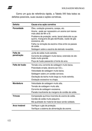 SOLDAGEM MIG/MAG

          Como um guia de referência rápida, a Tabela XXI lista todos os
      defeitos possíveis, suas causas e ações corretivas.


      Defeito           Causa e/ou ação corretiva
      Porosidade        Óleo, oxidação grosseira, carepa, etc.
                        Arame - pode ser necessário um arame com teores
                        mais altos de Mn e Si.
                        Problema de proteção: vento, bocal obstruído ou pe-
                        queno, mangueira de gás danificada, vazão de gás
                        excessiva, etc.
                        Falha na remoção da escória vítrea entre os passes
                        de solda.
                        Soldagem sobre a escória de eletrodo revestido.
      Falta de          Junta de solda muito estreita.
      penetração        Corrente de soldagem muito baixa; extensão do ele-
                        trodo muito grande.
                        Poça de fusão passando à frente do arco.
      Falta de fusão    Tensão e/ou corrente de soldagem muito baixa.
                        Polaridade errada; deveria ser CC+.
                        Velocidade de soldagem muito baixa.
                        Soldagem sobre um cordão convexo.
                        Oscilação da tocha muito larga ou muito estreita.
                        Oxidação excessiva na chapa.
      Mordedura         Velocidade de soldagem muito alta.
                        Tensão de soldagem muito alta.
                        Corrente de soldagem excessiva.
                        Parada insuficiente às margens do cordão de solda.
      Trincas           Composição química incorreta do arame de solda.
                        Cordão de solda muito pequeno.
                        Má qualidade do material de base sendo soldado.
      Arco instável     Verifique o gás de proteção.
                        Verifique o sistema de alimentação de arame.




122
 