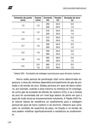 SOLDAGEM MIG/MAG



       Tamanho do ponto      Arame    Corrente   Tensão     Duração do arco
            (mm)             (mm)       (A)        (V)            (s)
                                         250       34,0            0,5
               1,5             1,2
                                         200       33,0            1,0
                                         275       34,5            0,5
               1,9             1,2
                                         225       33,5            1,0
                                         315       35,0            0,5
               2,3             1,2
                                         250       34,0            1,0
                                         390       34,0            0,5
               2,7             1,6
                                         325       33,5            1,0
                                         450       35,0            0,5
               3,3             1,6
                                         365       34,0            1,0
                                         565       38,0            0,5
               4,8             1,6
                                         460       35,0            1,0
                               2,4       660       37,0            0,5
               6,4
                               1,6       575       38,0            1,0

       Tabela XXII - Condições de soldagem pontual para aços de baixo carbono

           Numa solda pontual de penetração total numa determinada es-
      pessura, a área da interface dependerá principalmente do gás de pro-
      teção e da tensão do arco. Soldas pontuais em aços de baixo carbo-
      no, por exemplo, exibirão a área máxima na interface se for emprega-
      do como gás de proteção do dióxido de carbono (CO2) e se a tensão
      do arco for aumentada até um nível logo abaixo do ponto em que a
      poça de fusão torna-se excessivamente turbulenta. A Tabela XXIV lis-
      ta valores típicos de resistência ao cisalhamento para a soldagem
      pontual de aços de baixo carbono e de alumínio. Observe que varia-
      ções na condição de superfície da peça, na fixação e na tensão do
      arco podem modificar significativamente a resistência ao cisalhamen-
      to.


130
 