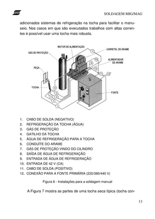 SOLDAGEM MIG/MAG

adicionados sistemas de refrigeração na tocha para facilitar o manu-
seio. Nos casos em que são executados trabalhos com altas corren-
tes é possível usar uma tocha mais robusta.




1.    CABO DE SOLDA (NEGATIVO)
2.    REFRIGERAÇÃO DA TOCHA (ÁGUA)
3.    GÁS DE PROTEÇÃO
4.    GATILHO DA TOCHA
5.    ÁGUA DE REFRIGERAÇÃO PARA A TOCHA
6.    CONDUÍTE DO ARAME
7.    GÁS DE PROTEÇÃO VINDO DO CILINDRO
8.    SAÍDA DE ÁGUA DE REFRIGERAÇÃO
9.    ENTRADA DE ÁGUA DE REFRIGERAÇÃO
10.   ENTRADA DE 42 V (CA)
11.   CABO DE SOLDA (POSITIVO)
12.   CONEXÃO PARA A FONTE PRIMÁRIA (220/380/440 V)

               Figura 6 - Instalações para a soldagem manual

      A Figura 7 mostra as partes de uma tocha seca típica (tocha con-

                                                                         13
 