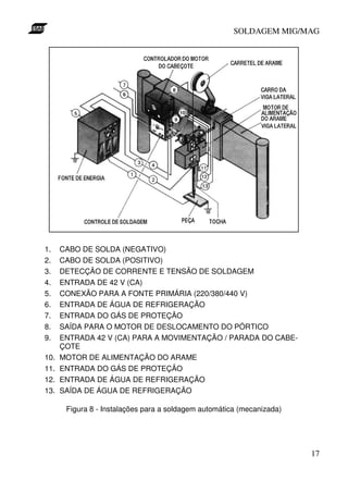 SOLDAGEM MIG/MAG




1.    CABO DE SOLDA (NEGATIVO)
2.    CABO DE SOLDA (POSITIVO)
3.    DETECÇÃO DE CORRENTE E TENSÃO DE SOLDAGEM
4.    ENTRADA DE 42 V (CA)
5.    CONEXÃO PARA A FONTE PRIMÁRIA (220/380/440 V)
6.    ENTRADA DE ÁGUA DE REFRIGERAÇÃO
7.    ENTRADA DO GÁS DE PROTEÇÃO
8.    SAÍDA PARA O MOTOR DE DESLOCAMENTO DO PÓRTICO
9.    ENTRADA 42 V (CA) PARA A MOVIMENTAÇÃO / PARADA DO CABE-
      ÇOTE
10.   MOTOR DE ALIMENTAÇÃO DO ARAME
11.   ENTRADA DO GÁS DE PROTEÇÃO
12.   ENTRADA DE ÁGUA DE REFRIGERAÇÃO
13.   SAÍDA DE ÁGUA DE REFRIGERAÇÃO

       Figura 8 - Instalações para a soldagem automática (mecanizada)




                                                                        17
 