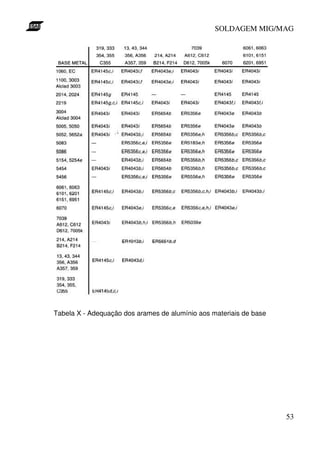 SOLDAGEM MIG/MAG




Tabela X - Adequação dos arames de alumínio aos materiais de base




                                                                    53
 