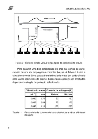 SOLDAGEM MIG/MAG




       Figura 3 - Corrente-tensão versus tempo típico do ciclo de curto-circuito

         Para garantir uma boa estabilidade do arco na técnica de curto-
    circuito devem ser empregadas correntes baixas. A Tabela I ilustra a
    faixa de corrente ótima para a transferência de metal por curto-circuito
    para vários diâmetros de arame. Essas faixas podem ser ampliadas
    dependendo do gás de proteção selecionado.


                  Diâmetro do arame Corrente de soldagem (A)
                      pol (")     mm         Mínima         Máxima

                       0,030      0,76            50            150
                       0,035      0,89            75            175
                       0,045      1,10           100            225

    Tabela I -   Faixa ótima de corrente de curto-circuito para vários diâmetros
                 de arame




6
 