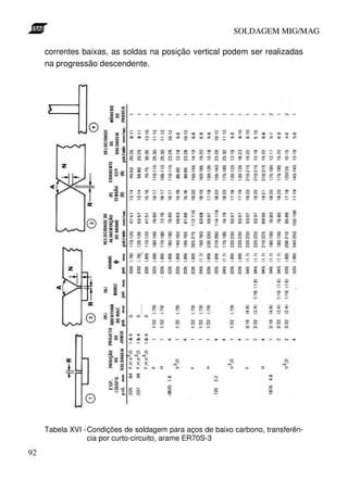 SOLDAGEM MIG/MAG

     correntes baixas, as soldas na posição vertical podem ser realizadas
     na progressão descendente.




     Tabela XVI - Condições de soldagem para aços de baixo carbono, transferên-
                  cia por curto-circuito, arame ER70S-3
92
 