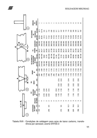 SOLDAGEM MIG/MAG




Tabela XVII - Condições de soldagem para aços de baixo carbono, transfe-
              rência por aerossol, arame ER70S-3
                                                                           95
 