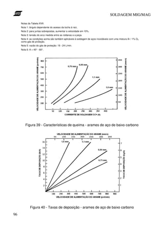 SOLDAGEM MIG/MAG

     Notas da Tabela XVII:
     Nota 1: ângulo dependente do acesso da tocha à raiz.
     Nota 2: para juntas sobrepostas, aumentar a velocidade em 10%.
     Nota 3: tensão do arco medida entre as roldanas e a peça.
     Nota 4: as condições acima são também aplicáveis à soldagem de aços inoxidáveis com uma mistura Ar / 1% O2
     como gás de proteção.
     Nota 5: vazão do gás de proteção: 19 - 24 L/min.
     Nota 6: A = 45° - 60°.




         Figura 39 - Características de queima - arames de aço de baixo carbono




             Figura 40 - Taxas de deposição - arames de aço de baixo carbono

96
 