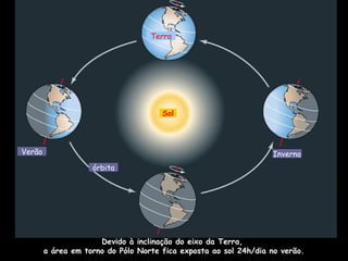 Devido à inclinação do eixo da Terra,
a área em torno do Pólo Norte fica exposta ao sol 24h/dia no verão.
Verão Inverno
órbita
Terra
Sol
 