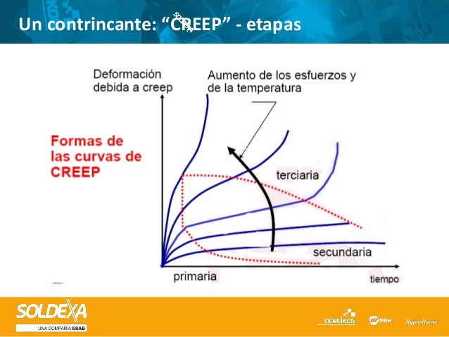 Efecto Creep En Lineas De Transmision