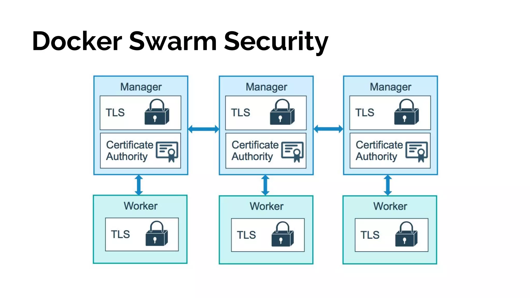 Docker Swarm Security
 
